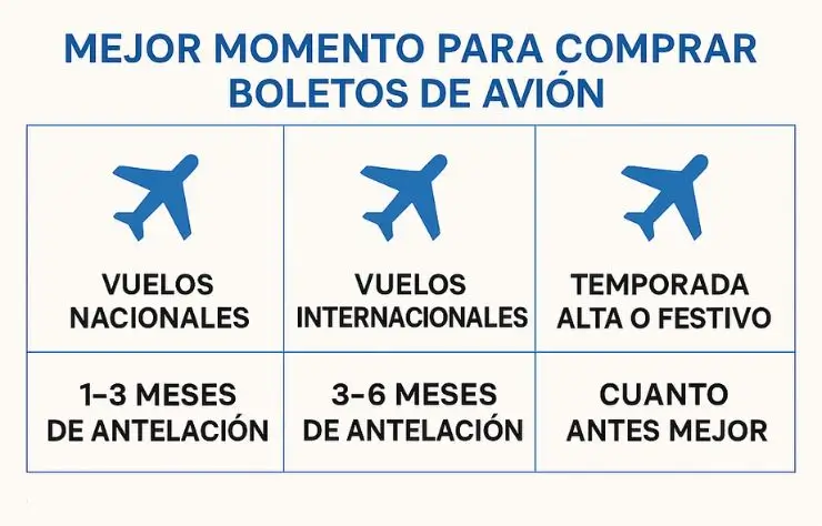 mejor_momento_para_comprar_voletos tabla con el mejor momento para comprar vuelos baratos: nacionales 1-3 meses antes, internacionales 3-6 meses antes